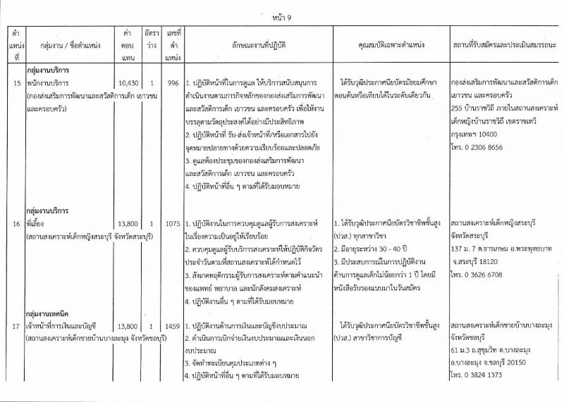 กรมกิจการเด็กและเยาวชน ประกาศรับสมัครบุคคลเพื่อเลือกสรรเป้นพนักงานราชการทั่วไป ครั้งที่ 4/2560 (ส่วนภูมิภาค) จำนวน 25 อัตรา (วุฒิ ม.ต้น ม.ปลาย ปวช. ปวส. ป.ตรี) รับสมัครสอบตั้งแต่วันที่ 31 ก.ค. - 4 ส.ค. 2560