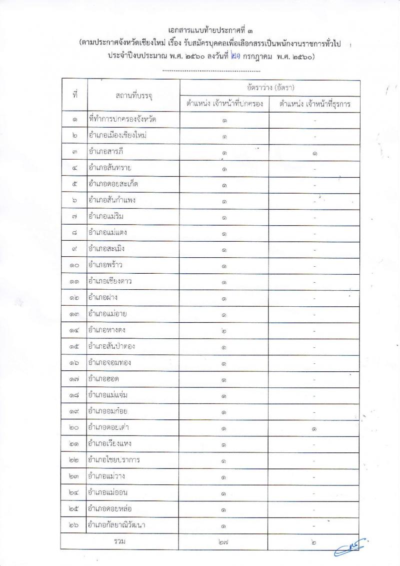 กรมการปกครอง (จังหวัดเชียงใหม่) รับสมัครบุคคลเพื่อเลือกสรรเป็นพนักงานราชการทั่วไป จำนวน 2 ตำแหน่ง 29 อัตรา (วุฒิ ม.ปลาย ปวช.) รับสมัครสอบตั้งแต่วันที่ 31 ก.ค. - 4 ส.ค. 2560