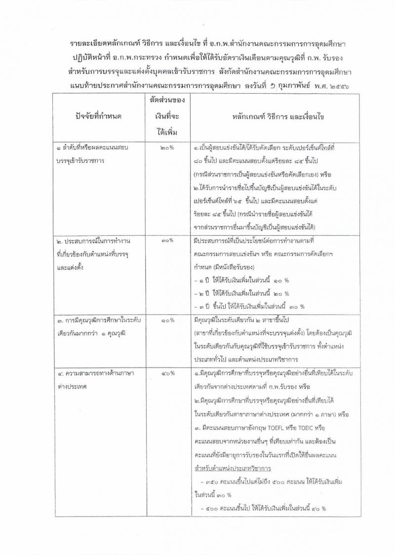 สำนักงานคณะกรรมการการอุดมศึกษา ประกาศรับสมัครสอบแข่งขันเพื่อบรรจุและแต่งตั้งบุคคลเข้ารับราชการ จำนวน 2 ตำแหน่ง 5 อัตรา (วุฒิ ป.โท) รับสมัครสอบตั้งแต่วันที่ 16 ส.ค. – 5 ก.ย. 2560
