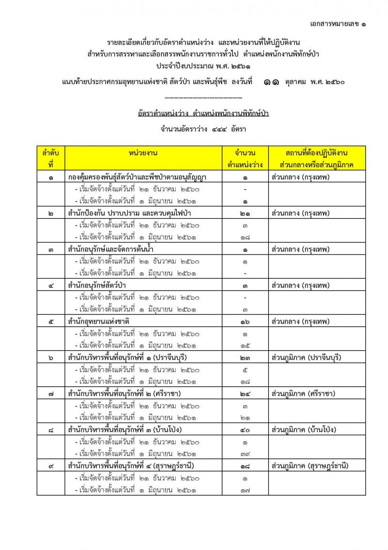 กรมอุทยานแห่งชาติ สัตว์ป่า และพันธุ์พืช ประกาศรับสมัครบุคคลเพื่อเลือกสรรเป็นพนักงานราชการทั่วไป ตำแหน่งพนักงานพิทักษ์ป่า จำนวน 444 อัตรา (วุฒิ ม.ต้น ม.ปลาย ปวช. ปวส.) รับสมัครสอบ ตั้งแต่วันที่ 19 ต.ค. – 3 พ.ย. 2560
