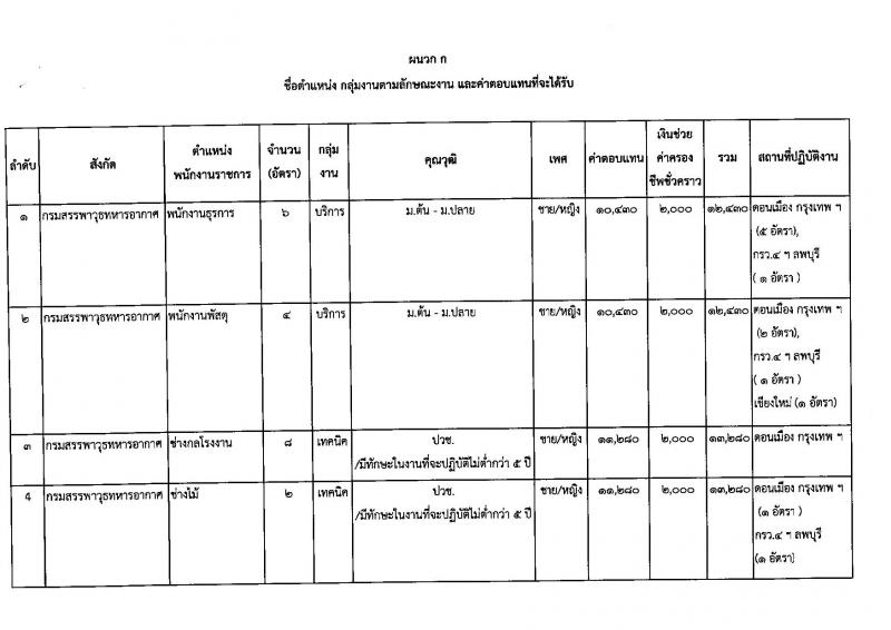 กรมสรรพาวุธทหารอากาศ ประกาศรับสมัครบุคคลเพื่อเลือกสรรเป็นพนักงานราชการ จำนวน 41 อัตรา (วุฒิ ม.ต้น ม.ปลาย ปวช.) รับสมัครสอบตั้งแต่วันที่ 8-14 พ.ย. 2560