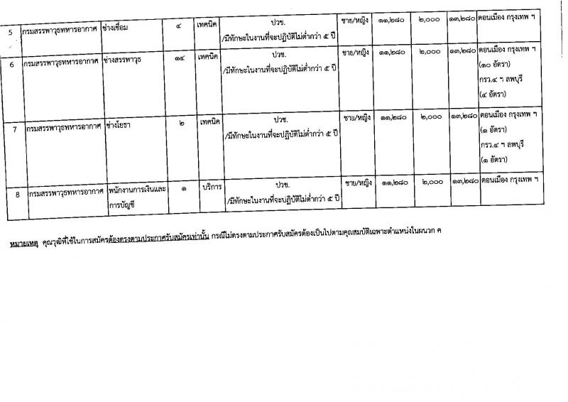 กรมสรรพาวุธทหารอากาศ ประกาศรับสมัครบุคคลเพื่อเลือกสรรเป็นพนักงานราชการ จำนวน 41 อัตรา (วุฒิ ม.ต้น ม.ปลาย ปวช.) รับสมัครสอบตั้งแต่วันที่ 8-14 พ.ย. 2560