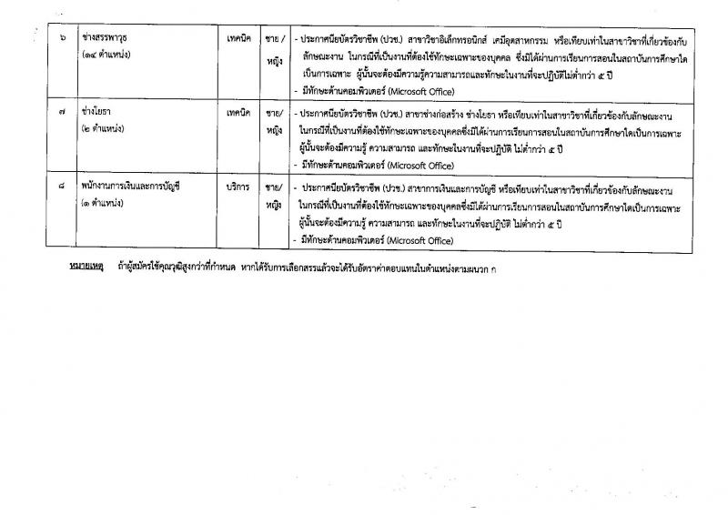 กรมสรรพาวุธทหารอากาศ ประกาศรับสมัครบุคคลเพื่อเลือกสรรเป็นพนักงานราชการ จำนวน 41 อัตรา (วุฒิ ม.ต้น ม.ปลาย ปวช.) รับสมัครสอบตั้งแต่วันที่ 8-14 พ.ย. 2560