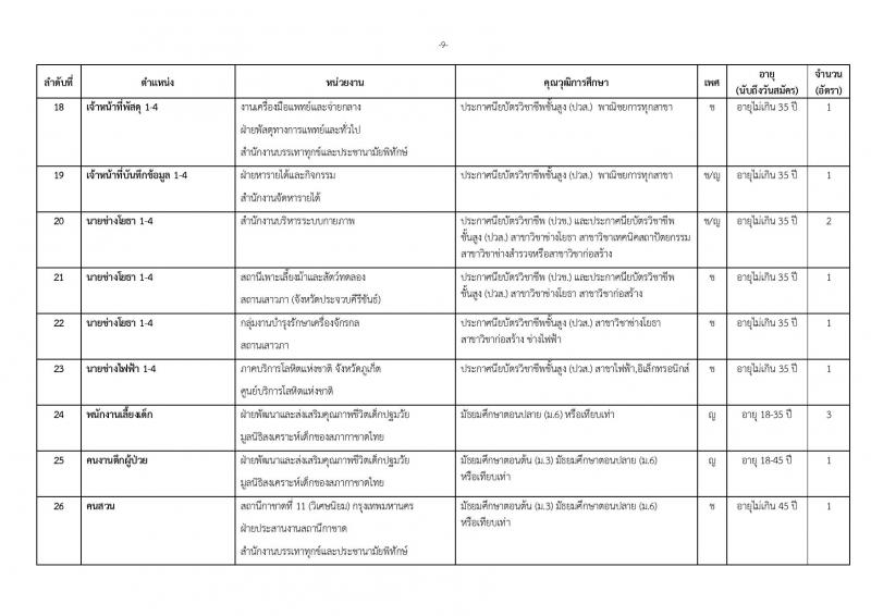 à¸ªà¸ à¸²à¸à¸²à¸à¸²à¸à¹à¸à¸¢ à¸à¸£à¸°à¸à¸²à¸¨à¸£à¸±à¸à¸ªà¸¡à¸±à¸à¸£à¸ªà¸­à¸à¹à¸à¹à¸à¸à¸±à¸à¹à¸à¸·à¹à¸­à¸à¸£à¸£à¸à¸¸à¹à¸¥à¸°à¹à¸à¹à¸à¸à¸±à¹à¸à¸à¸¸à¸à¸à¸¥à¹à¸à¹à¸²à¸à¸à¸´à¸à¸±à¸à¸´à¸à¸²à¸à¸à¸³à¸à¸§à¸ 30 à¸à¸³à¹à¸«à¸à¹à¸ 32 à¸­à¸±à¸à¸£à¸² (à¸§à¸¸à¸à¸´ à¸¡.à¸à¹à¸ à¸¡.à¸à¸¥à¸²à¸¢ à¸à¸§à¸. à¸à¸§à¸ª. à¸.à¸à¸£à¸µ) à¸£à¸±à¸à¸ªà¸¡à¸±à¸à¸£à¸ªà¸­à¸à¸à¸²à¸à¸­à¸´à¸à¹à¸à¸­à¸£à¹à¹à¸à¹à¸ à¸à¸±à¹à¸à¹à¸à¹à¸§à¸±à¸à¸à¸µà¹ 27 à¸.à¸. â 10 à¸ª.à¸. 2561