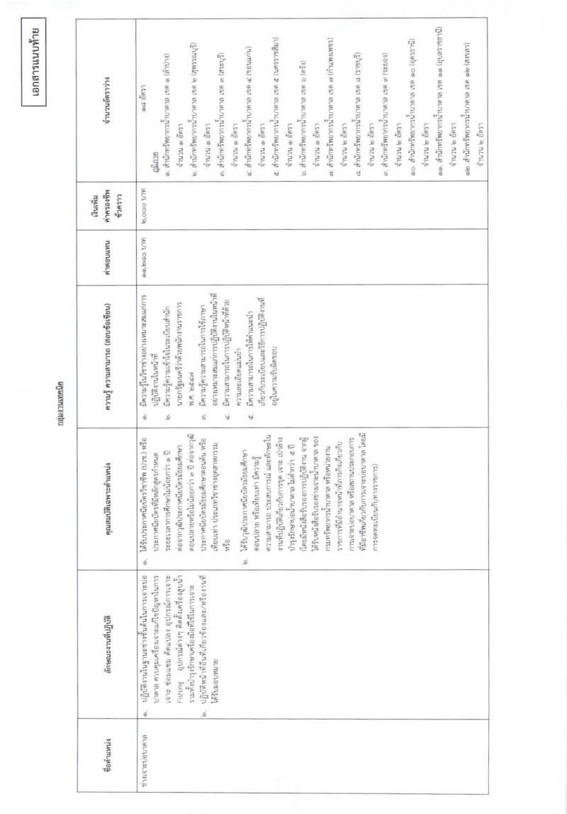 กรมทรัพยากรน้ำบาดาล ประกาศรับสมัครบุคคลเพื่อเลือกสรรเป็นพนักงานราชการทั่วไป ตำแหน่งนายช่างเจาะบ่อบาดาล จำนวน 18 อัตรา (วุฒิ ม.ปลาย ปวช.) รับสมัครสอบทางอินเทอร์เน็ต ตั้งแต่วันที่ 1 - 15 ก.พ. 2560