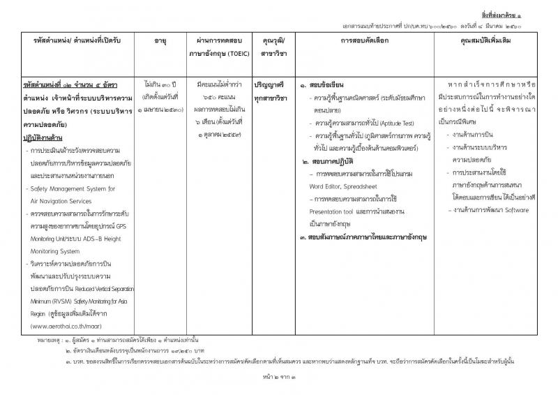 บริษัท วิทยุการบินแห่งประเทศไทย จำกัด (บวท.) รับสมัครสอบบุคคลเพื่อเลือกสรรเข้าปฏิบัติงาน จำนวน 3 ตำแหน่ง 58 อัตรา (วุฒิ ป.ตรี) รับสมัครสอบตั้งแต่วันที่ 1-2 เม.ย. 2560