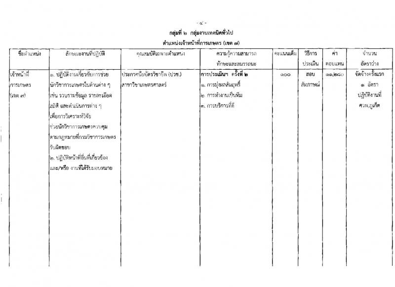 กรมวิชาการเกษตร ประกาศรับสมัครบุคคลเพื่อเลือกสรรเป็นพนักงานราชการทั่วไป จำนวน 3 ตำแหน่ง 4 อัตรา (วุฒิ ม.ต้น ม.ปลาย ปวช.) รับสมัครสอบตั้งแต่วันที่ 30 มี.ค. - 5 เม.ย. 2560