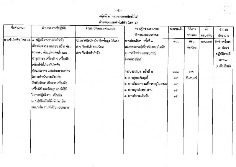 กรมวิชาการเกษตร ประกาศรับสมัครบุคคลเพื่อเลือกสรรเป็นพนักงานราชการทั่วไป จำนวน 5 ตำแหน่ง 5 อัตรา (วุฒิ ม.ต้น  ม.ปลาย ปวช. ปวส.) รับสมัครสอบตั้งแต่วันที่ 19-25 เม.ย. 2560