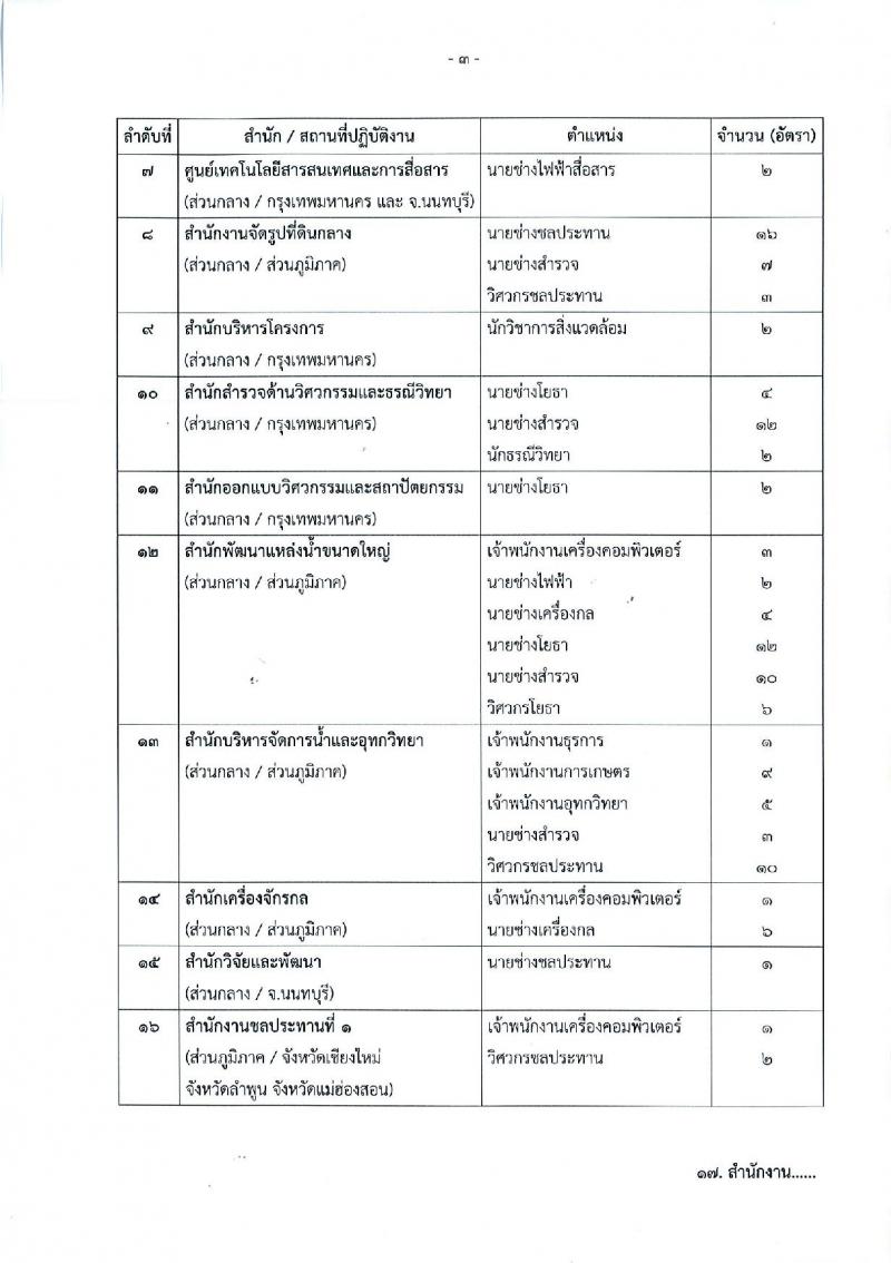 กรมชลประทาน ประกาศรับสมัครบุคคลเพื่อเลือกสรรเป็นพนักงานราชการทั่วไป จำนวน 18 ตำแหน่ง 349 อัตรา (วุฒิ ปวช. ปวส. ป.ตรี) รับสมัครสอบทางอินเทอร์เน็ต ตั้งแต่วันที่ 16-22 พ.ค. 2560