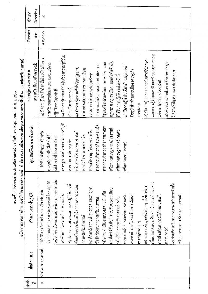 กรมส่งเสริมสหกรณ์ ประกาศรับสมัครบุคคลเพื่อเลือกสรรเป็นพนักงานราชการทั่วไป ตำแหน่ง นักวิชาการสหกรณ์ จำนวน 4 อัตรา (วุฒิ ป.ตรี) รับสมัครสอบตั้งแต่วันที่ 19-23 มิ.ย. 2560