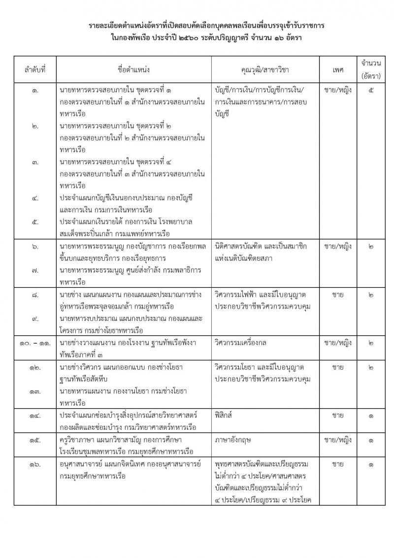 กองทัพเรือ ประกาศรับสมัครสอบคัดเลือกบุคคลพลเรือน (ชาย,หญิง) เพื่อบรรจุเข้ารับราชการ จำนวน 88 อัตรา (วุฒิ ปวช. ป.ตรี) รับสมัครสอบตั้งแต่วันที่ 24-30 มิ.ย. 2560