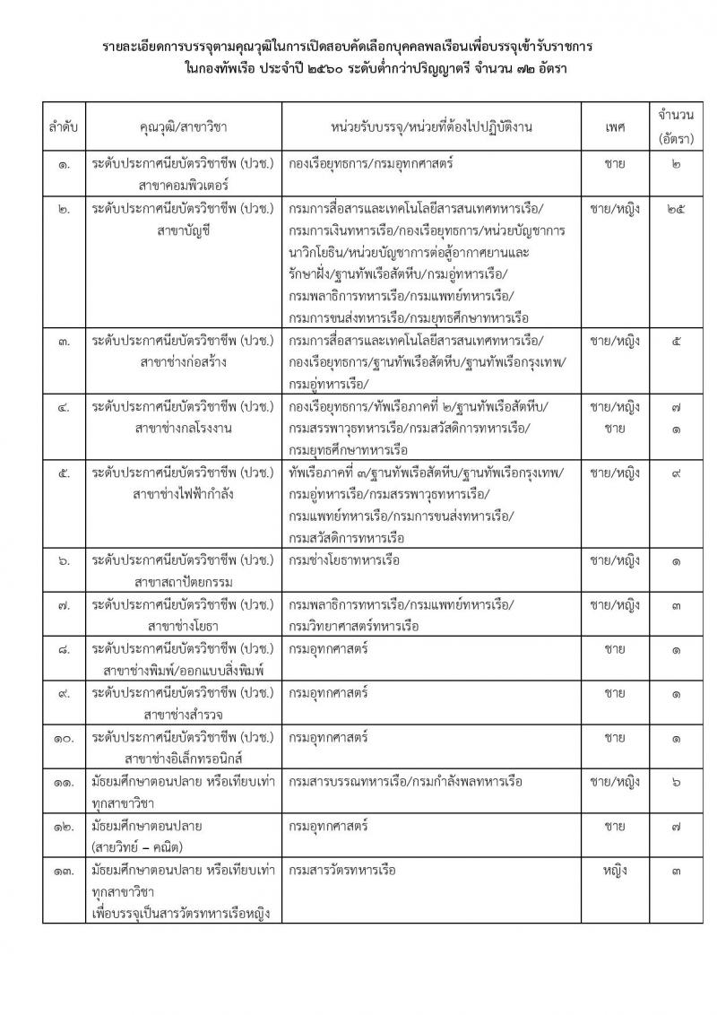 กองทัพเรือ ประกาศรับสมัครสอบคัดเลือกบุคคลพลเรือน (ชาย,หญิง) เพื่อบรรจุเข้ารับราชการ จำนวน 88 อัตรา (วุฒิ ปวช. ป.ตรี) รับสมัครสอบตั้งแต่วันที่ 24-30 มิ.ย. 2560
