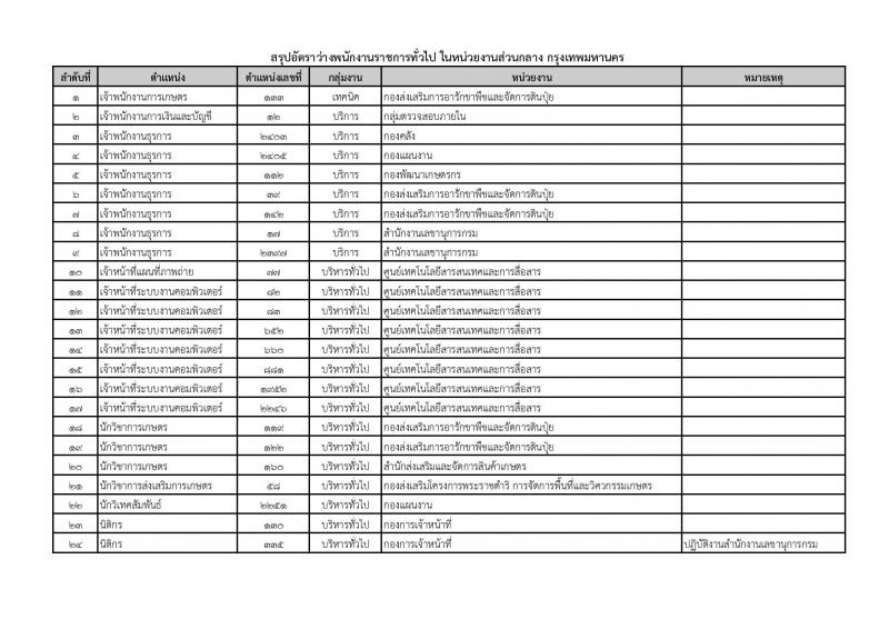 กรมส่งเสริมการเกษตร (ส่วนกลาง กรุงเทพมหานคร) ประกาศรับสมัครบุคคลเพื่อเลือกสรรเป็นพนักงานราชการ จำนวน 12 ตำแหน่ง 24 อัตรา (วุฒิ ปวส. ป.ตรี) รับสมัครสอบทางอินเทอร์เน็ต ตั้งแต่วันที่ 2-8 ส.ค. 2560