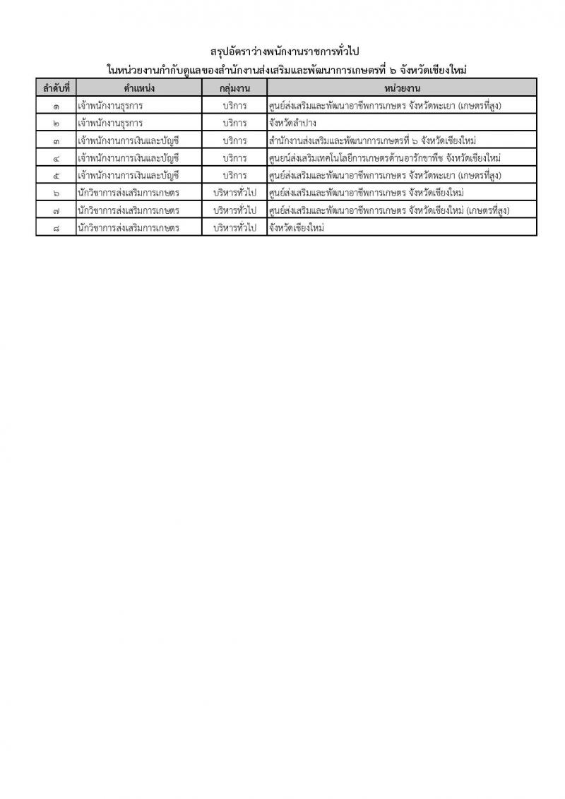 กรมส่งเสริมการเกษตร (จังหวัดเชียงใหม่) ประกาศรับสมัครบุคคลเพื่อเลือกสรรเป็นพนักงานราชการ จำนวน 12 ตำแหน่ง 6 อัตรา (วุฒิ ปวส. ป.ตรี) รับสมัครสอบทางอินเทอร์เน็ต ตั้งแต่วันที่ 2-8 ส.ค. 2560