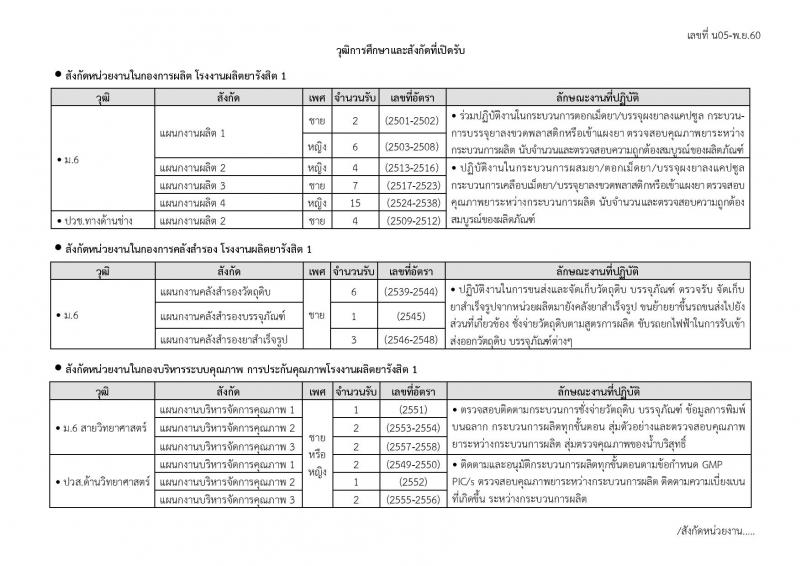 องค์การเภสัชกรรม ประกาศรับสมัครบุคคลเพื่อคัดเลือกและจ้างเป็นลูกจ้างชั่วคราว จำนวน 70 อัตรา (วุฒิ ม.ปลาย, ปวช. ปวส.) รับสมัครสอบตั้งแต่วันที่ 20 พ.ย. – 4 ธ.ค. 2560