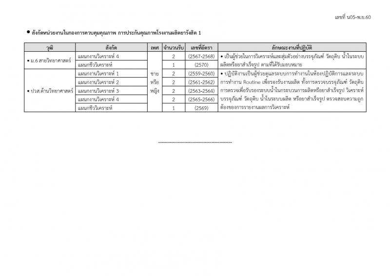 องค์การเภสัชกรรม ประกาศรับสมัครบุคคลเพื่อคัดเลือกและจ้างเป็นลูกจ้างชั่วคราว จำนวน 70 อัตรา (วุฒิ ม.ปลาย, ปวช. ปวส.) รับสมัครสอบตั้งแต่วันที่ 20 พ.ย. – 4 ธ.ค. 2560