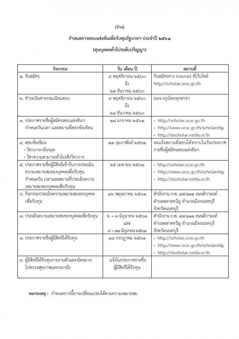 สำนักงาน ก.พ. ประกาศรับสมัครสอบแข่งขันเพื่อรับทุนรัฐบาลเพื่อดึงดูดผู้มีศักยภาพสูงที่กำลังศึกษาอยู่ในสถาบันการศึกษาในประเทศ ประจำปี 2561 จำนวน 199 ทุน (วุฒิ กำลังศึกษาชั้นปีสุดท้ายของ ป.ตรี, สำเร็จ ป.ตรี, สำเร็จ ป.โท) รับสมัครสอบทางอินเทอร์เน็ต ตั้งแต่วันที่ 9 พ.ย. – 27 ธ.ค. 2560