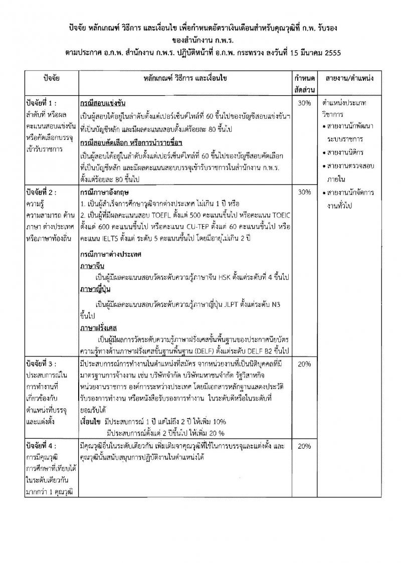 สำนักงาน ก.พ.ร. ประกาศรับสมัครสอบแข่งขันเพื่อบรรจุและแต่งตั้งบุคคลเข้ารับราชการในตำแหน่งนักจัดการงานทั่วไป จำนวนว่างครั้งแรก 3 อัตรา (วุฒิ ป.ตรี) รับสมัครสอบตั้งแต่วันที่ 8-29 ธ.ค. 2560