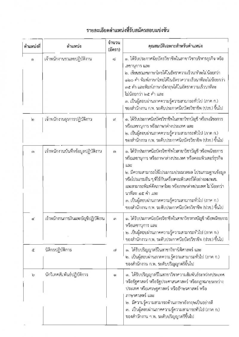 สำนักงานเลขาธิการสภาผู้แทนราษฎร ประกาศรับสมัครสอบแข่งขันเพื่อบรรจุและแต่งตั้งบุคคลเข้ารับราชการ จำนวน 10 ตำแหน่ง 36 อัตรา (วุฒิ ปวช. ป.ตรี) รับสมัครสอบทางอินเทอร์เน็ต ตั้งแต่วันที่ 22 ม.ค. – 9 ก.พ. 2561