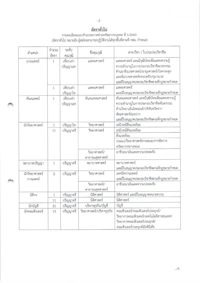 การไฟฟ้าฝ่ายผลิตแห่งประเทศไทย  ประกาศรับสมัครสอบคัดเลือกเข้าปฏิบัติงาน ประจำปี 2560 (อัตราทั่วไปและอัตราภูมิภาค) จำนวน 610 อัตรา (วุฒิ ปวช. ปวส.หรือเทียบเท่า ป.ตรี ป.โท) รับสมัครสอบตั้งแต่วันที่ 16 ม.ค. – 31 ม.ค. 2561