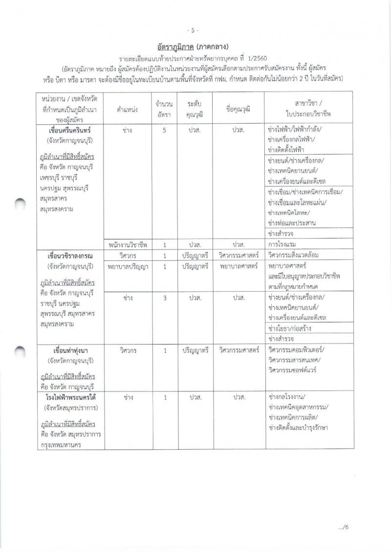 การไฟฟ้าฝ่ายผลิตแห่งประเทศไทย  ประกาศรับสมัครสอบคัดเลือกเข้าปฏิบัติงาน ประจำปี 2560 (อัตราทั่วไปและอัตราภูมิภาค) จำนวน 610 อัตรา (วุฒิ ปวช. ปวส.หรือเทียบเท่า ป.ตรี ป.โท) รับสมัครสอบตั้งแต่วันที่ 16 ม.ค. – 31 ม.ค. 2561