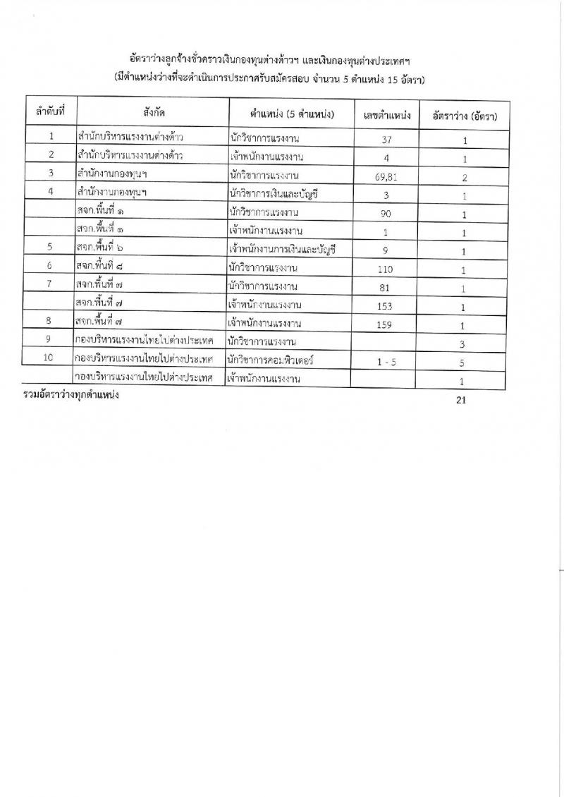 กรมจัดหางาน ประกาศรับสมัครบุคคลเพื่อคัดเลือกเป็นลูกจ้างชั่วคราว จำนวน 10 ตำแหน่ง 21 อัตรา (วุฒิ ปวส. ป.ตรี) รับสมัครสอบภายในวันที่ 6 ก.พ. 2561