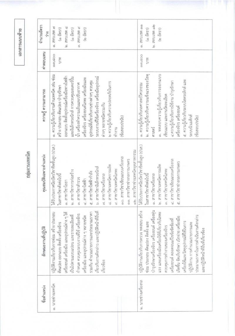 กรมทรัพยากรน้ำบาดาล ประกาศรับสมัครบุคคลเพื่อเลือกสรรเป็นพนักงานราชการทั่วไป จำนวน 9 หน่วย 19 อัตรา (วุฒิ ปวส.หรือเทียบเท่า, ป.ตรี) รับสมัครสอบทางอินเทอร์เน็ต ตั้งแต่วันที่ 13 ก.พ.-5 มี.ค. 2561