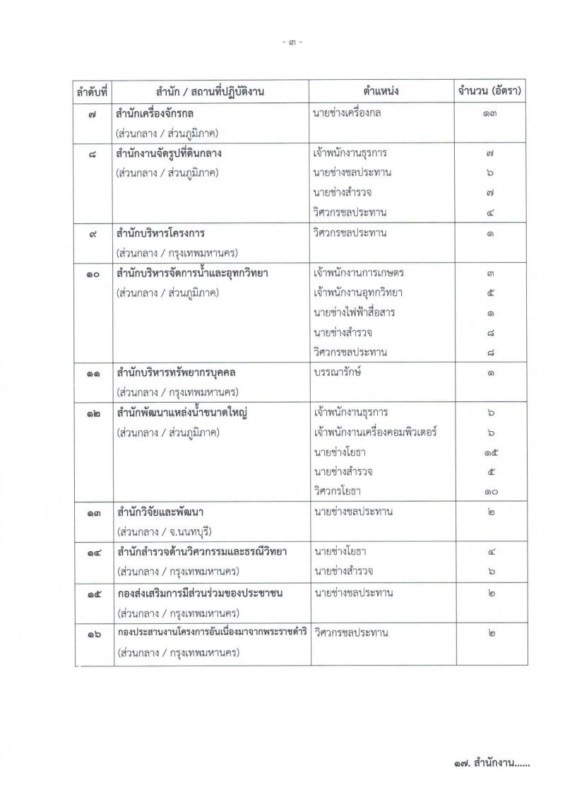 กรมชลประทาน ประกาศรับสมัครบุคคล เพื่อเลือกสรรเป็นพนักงานราชการทั่วไป จำนวน 16 ตำแหน่ง 368 อัตรา (วุฒิ ปวส.หรือเทียบเท่า, ป.ตรี) รับสมัครสอบทางอินเทอร์เน็ต ตั้งแต่วันที่ 8-14 ก.พ. 2561