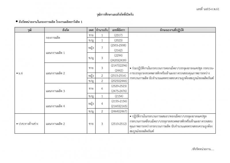 องค์การเภสัชกรรม ประกาศรับสมัครบุคคลเพื่อคัดเลือกและจ้างเป็นลูกจ้างชั่วคราว (สังกัดสาขา อ.ธัญบุรี จ.ปทุมธานี) (วุฒิ ม.ต้น ปวส.)จำนวน 49 อัตรา รับสมัครสอบตั้งแต่วันที่ 1-15 ก.พ. 2561