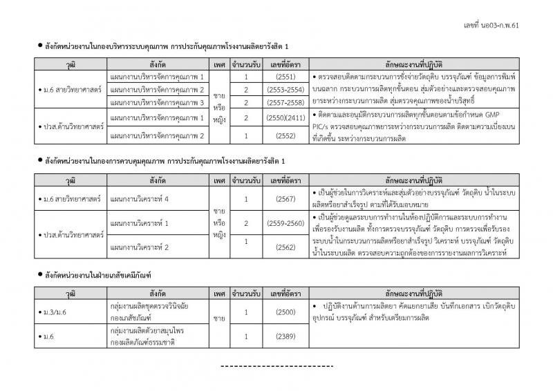องค์การเภสัชกรรม ประกาศรับสมัครบุคคลเพื่อคัดเลือกและจ้างเป็นลูกจ้างชั่วคราว (สังกัดสาขา อ.ธัญบุรี จ.ปทุมธานี) (วุฒิ ม.ต้น ปวส.)จำนวน 49 อัตรา รับสมัครสอบตั้งแต่วันที่ 1-15 ก.พ. 2561