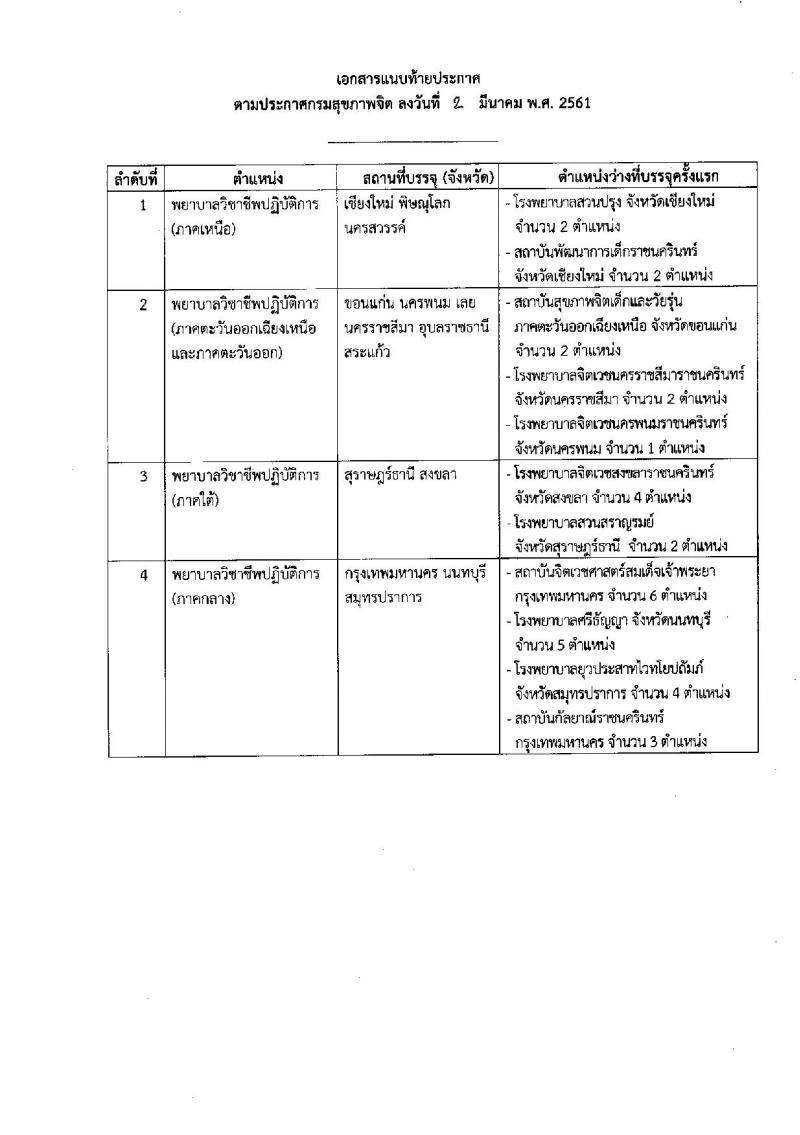 กรมสุขภาพจิต ประกาศรับสมัครคัดเลือกเพื่อบรรจุและแต่งตั้งบุคคลเข้ารับราชการในตำแหน่งพยาบาลวิชาชีพปฏิบัติการ จำนวนครั้งแรก 33 อัตรา (วุฒิ ป.ตรี) รับสมัครสอบทางอินเทอร์เน็ต ตั้งแต่วันที่ 16-22 มี.ค. 2561