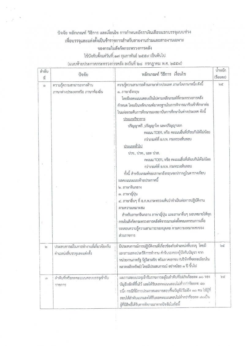 สำนักงานเศรษฐกิจการคลัง ประกาศรับสมัครสอบแข่งขันเพื่อบรรจุและแต่งตั้งบุคคลเข้ารับราชการ จำนวน 2 ตำแหน่ง 3 อัตรา (วุฒิ ปวส.) รับสมัครสอบทางอินเทอร์เน็ต ตั้งแต่วันที่ 2-26 เม.ย. 2561