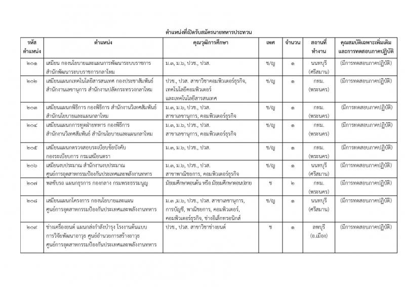 สำนักงานปลัดกระทรวงกลาโหม ประกาศรับสมัครและสอบคัดเลือกบุคคลเข้ารับราชการและจ้างเป็นพนักงานราชการ จำนวน 67 อัตรา (วุฒิ ม.ต้น ม.ปลาย  ปวช. ปวส. ป.ตรี) รับสมัครสอบทางอินเทอร์เน็ต ตั้งแต่วันที่ 9 เม.ย. – 9 พ.ค. 2561