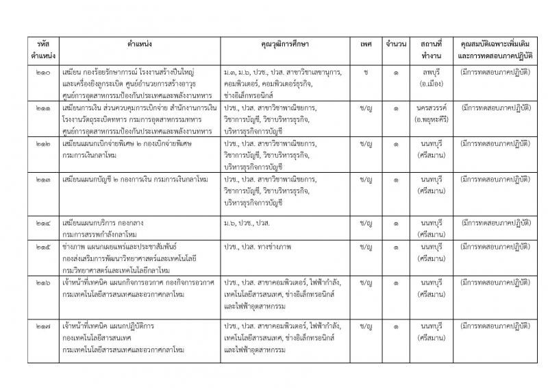 สำนักงานปลัดกระทรวงกลาโหม ประกาศรับสมัครและสอบคัดเลือกบุคคลเข้ารับราชการและจ้างเป็นพนักงานราชการ จำนวน 67 อัตรา (วุฒิ ม.ต้น ม.ปลาย  ปวช. ปวส. ป.ตรี) รับสมัครสอบทางอินเทอร์เน็ต ตั้งแต่วันที่ 9 เม.ย. – 9 พ.ค. 2561
