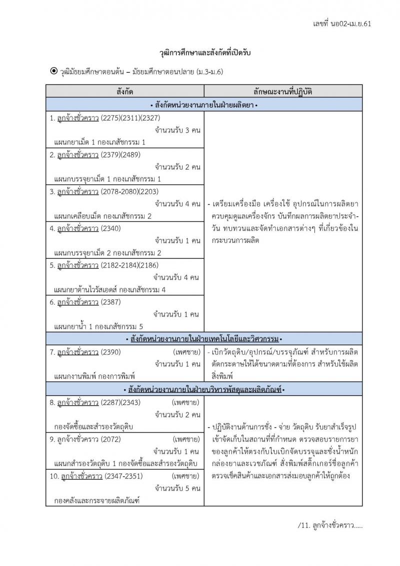 องค์การเภสัชกรรม ประกาศรับสมัครบุคคลเพื่อเลือกและจ้างเป็นลูกจ้างชั่วคราว จำนวน 52 อัตรา (วุฒิ ม.ต้น ม.ปลาย) รังสมัครสอบตั้งแต่วันที่ 2-31 พ.ค. 2561