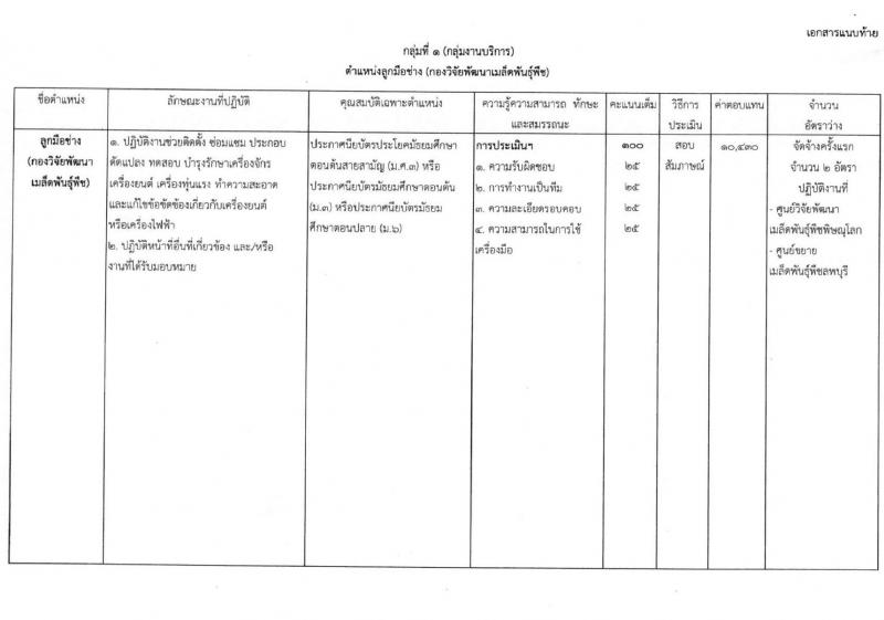 กรมวิชาการเกษตร ประกาศรับสมัครบุคคลเพื่อเลือกสรรเป็นพนักงานราชการทั่วไป ครั้งแรกจำนวน 2 ตำแหน่ง 3 อัตรา (วุฒิ ม.ต้น ม.ปลาย) รับสมัครสอบตั้งแต่วันที่ 4-8 มิ.ย. 2561