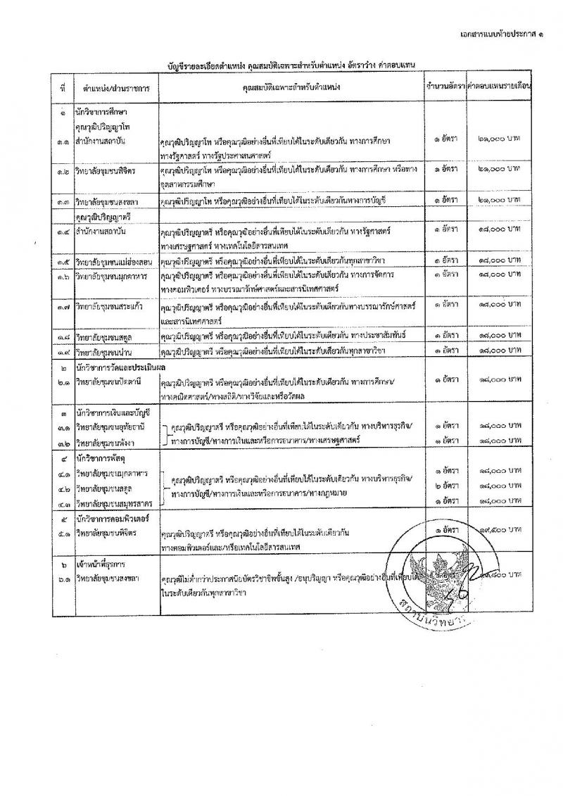 สถาบันวิทยาลัยชุมชน ประกาศรับสมัครบุคคลเพื่อเลือกสรรเป็นพนักงานรากชารทั่วไป จำนวน 18 อัตรา (วุฒิ ปวส. ป.ตรี ป.โท) รับสมัครสอบทางอินเทอร์เน็ต ตั้งแต่วันที่ 11-17 มิ.ย. 2561