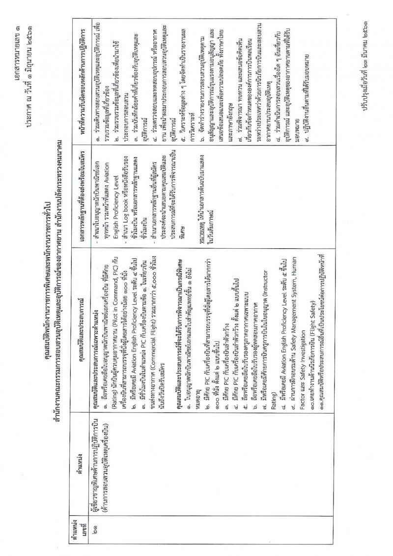 สำนักงานปลัดกระทรวงคมนาคม ประกาศรับสมัครบุคคลเพื่อเลือกสรรเป็นพนักงานราชการ จำนวน 5 ตำแหน่ง 7 อัตรา (วุฒิ ป.ตรี ป.โท) รับสมัครสอบตั้งแต่วันที่ 9-29 มิ.ย. 2561