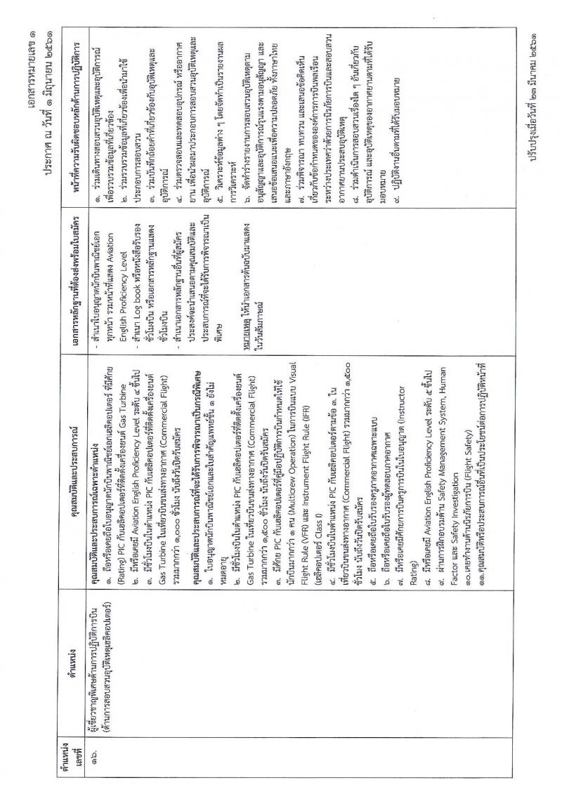 สำนักงานปลัดกระทรวงคมนาคม ประกาศรับสมัครบุคคลเพื่อเลือกสรรเป็นพนักงานราชการ จำนวน 5 ตำแหน่ง 7 อัตรา (วุฒิ ป.ตรี ป.โท) รับสมัครสอบตั้งแต่วันที่ 9-29 มิ.ย. 2561