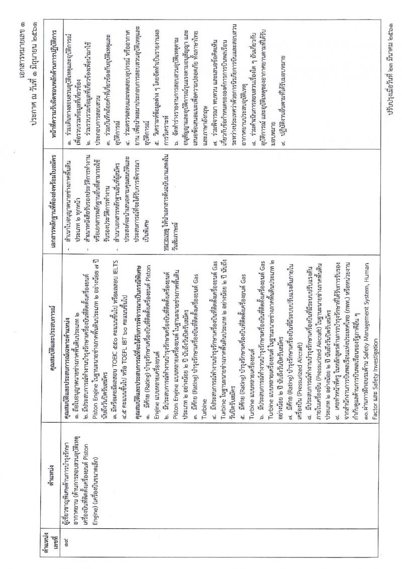สำนักงานปลัดกระทรวงคมนาคม ประกาศรับสมัครบุคคลเพื่อเลือกสรรเป็นพนักงานราชการ จำนวน 5 ตำแหน่ง 7 อัตรา (วุฒิ ป.ตรี ป.โท) รับสมัครสอบตั้งแต่วันที่ 9-29 มิ.ย. 2561