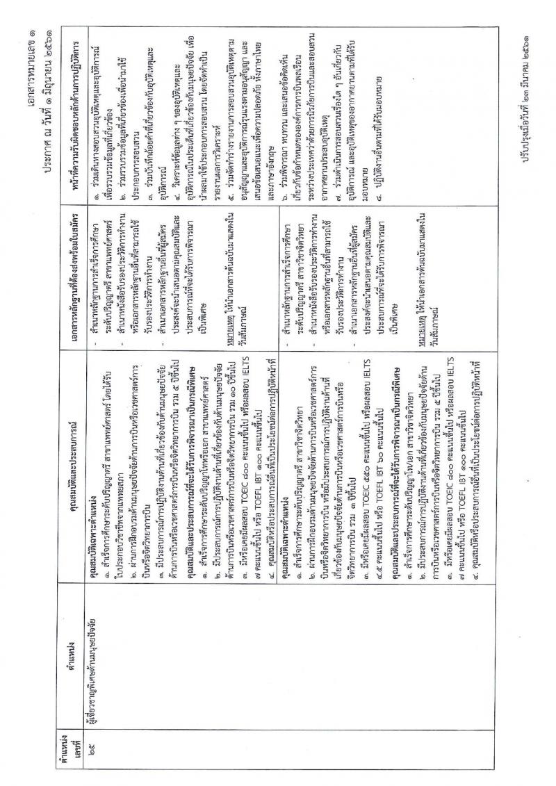 สำนักงานปลัดกระทรวงคมนาคม ประกาศรับสมัครบุคคลเพื่อเลือกสรรเป็นพนักงานราชการ จำนวน 5 ตำแหน่ง 7 อัตรา (วุฒิ ป.ตรี ป.โท) รับสมัครสอบตั้งแต่วันที่ 9-29 มิ.ย. 2561