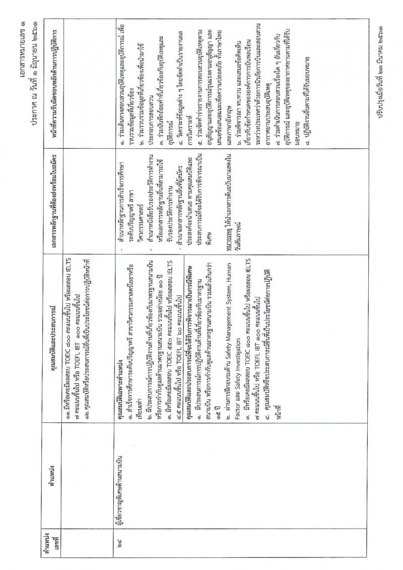สำนักงานปลัดกระทรวงคมนาคม ประกาศรับสมัครบุคคลเพื่อเลือกสรรเป็นพนักงานราชการ จำนวน 5 ตำแหน่ง 7 อัตรา (วุฒิ ป.ตรี ป.โท) รับสมัครสอบตั้งแต่วันที่ 9-29 มิ.ย. 2561