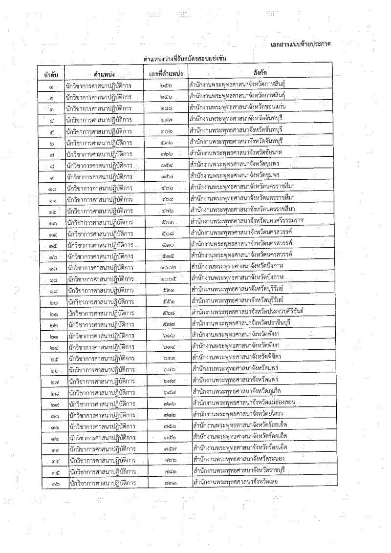 สำนักงานพระพุทธศาสนาแห่งชาติ ประกาศรับสมัครสอบแข่งขันเพื่อบรรจุและแต่งตั้งบุคคลเข้ารับราชการ ตำแหน่งนักวิชาการศาสนาปฏิบัติการ ครั้งแรก 48 อัตรา (วุฒิ ป.ตรี) รับสมัครสอบทางอินเทอร์เน็ต ตั้งแต่วันที่ 29 มิ.ย. – 20 ก.ค. 2561