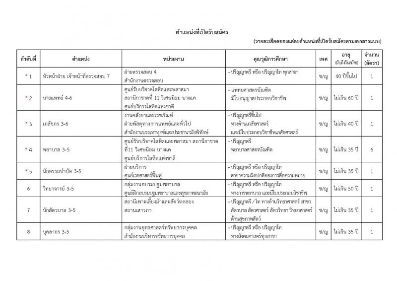 สภากาชาดไทย ประกาศรับสมัครสอบแข่งขันเพื่อบรรจุและแต่งตั้งบุคคลเข้าปฏิบัติงานในสภากาชาดไทย จำนวน 22 อัตรา (วุฒิ ป.ตรี ป.โท) รับสมัครสอบตั้งแต่วันที่ 20 มิ.ย. – 4 ก.ค. 2561
