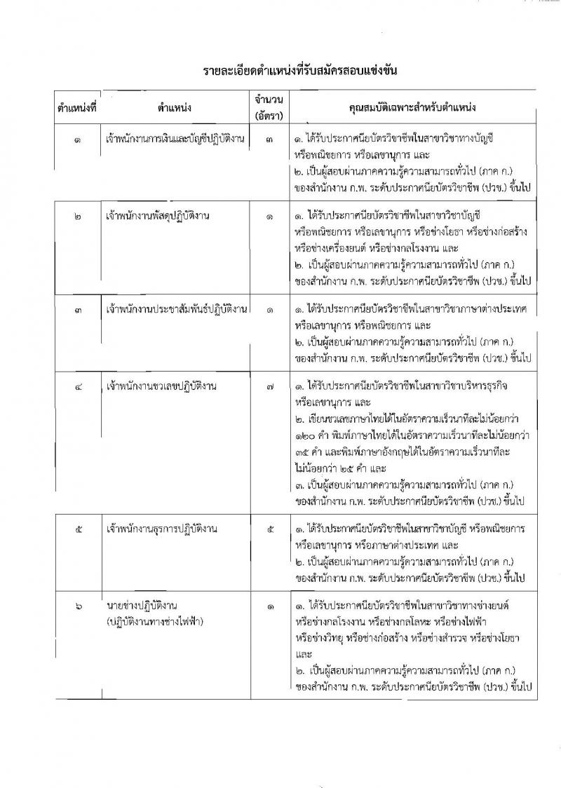 สำนักงานเลขาธิการสภาผู้แทนราษฎร ประกาศรับสมัครสอบแข่งขันเพื่อบรรจุบุคคลเข้ารับราชการเป็นข้าราชการรัฐสภาสามัญ จำนวน 10 ตำแหน่ง 26 อัตรา (วุฒิ ปวช. ปวส. ป.ตรี) รับสมัครสอบทางอินเทอร์เน็ต ตั้งแต่วันที่ 6-27 ส.ค. 2561