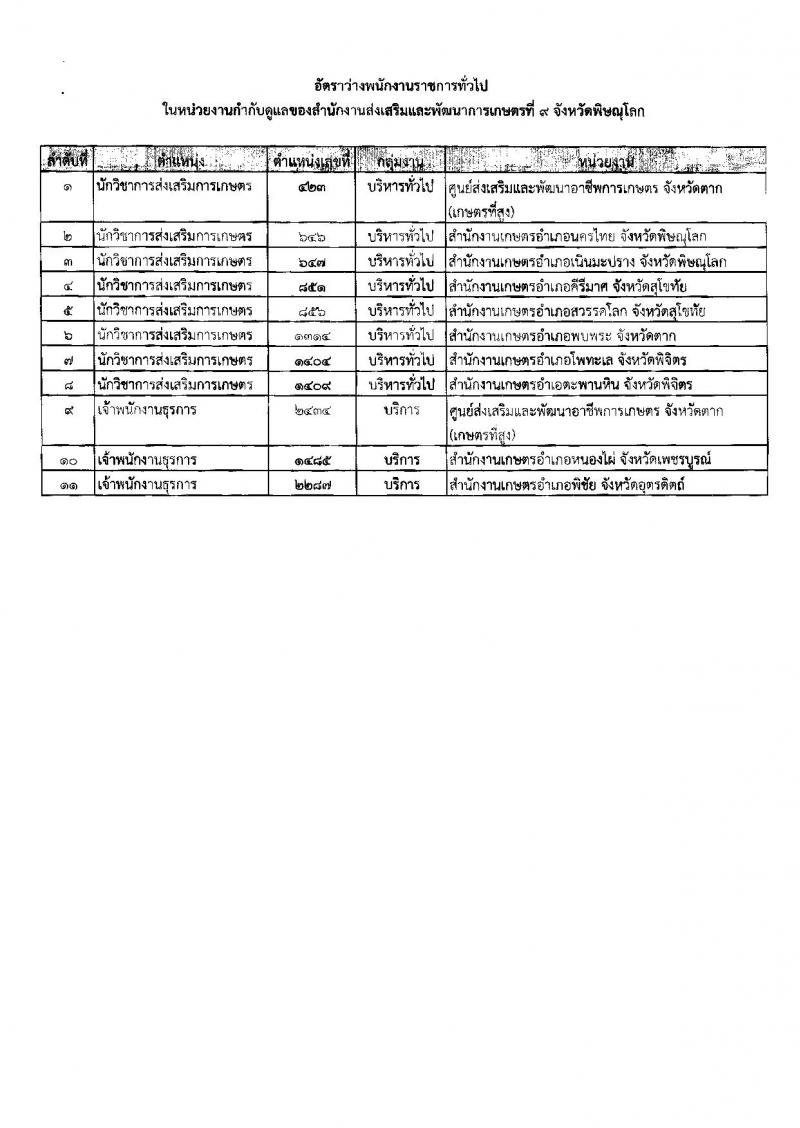 กรมส่งเสริมการเกษตร (จังหวัดพิษณุโลก) ประกาศรับสมัครบุคคลเพื่อเลือกสรรเป็นพนักงานราชการทั่วไป จำนวน 2 ตำแหน่ง 11 อัตรา (วุฒิ ปวส. ป.ตรี) รับสมัครสอบตั้งแต่วันที่ 3-9 ส.ค. 2561