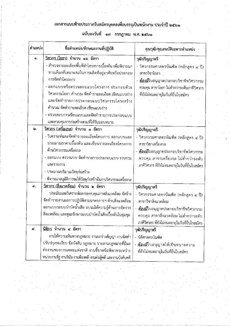 การเคหะแห่งชาติ ประกาศรับสมัครบุคคลสอบคัดเลือกบุคคลภายนอกเพื่อบรรจุและแต่งตั้งเป็นพนักงานการเคหะแห่งชาติ จำนวน 14 ตำแหน่ง 66 อัตรา (วุฒิ ปวส. ป.ตรี) รับสมัครสอบทางอินเทอร์เน็ต ตั้งแต่ 23 ก.ค. – 6 ส.ค. 2561