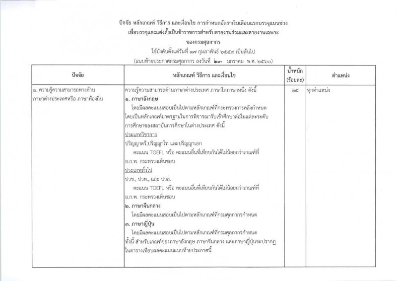 กรมศุลกากร ประกาศรับสมัครสอบแข่งขันเพื่อบรรจุและแต่งตั้งบุคคลเข้ารับราชการในตำแหน่งนักวิชาการศุลกากรปฏิบัติการ จำนวนครั้งแรก 30 อัตรา (วุฒิ ป.ตรี) รับสมัครสอบทางอินเทอร์เน็ต ตั้งแต่วันที่ 21 ส.ค. – 10 ก.ย. 2561