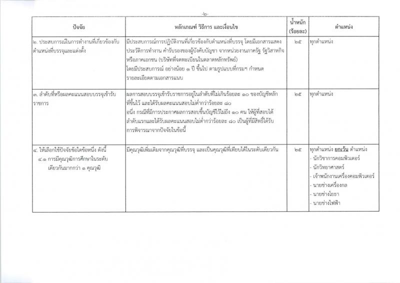 กรมศุลกากร ประกาศรับสมัครสอบแข่งขันเพื่อบรรจุและแต่งตั้งบุคคลเข้ารับราชการในตำแหน่งนักวิชาการศุลกากรปฏิบัติการ จำนวนครั้งแรก 30 อัตรา (วุฒิ ป.ตรี) รับสมัครสอบทางอินเทอร์เน็ต ตั้งแต่วันที่ 21 ส.ค. – 10 ก.ย. 2561