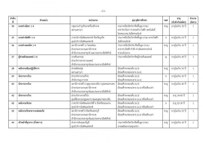 สภากาชาดไทย ประกาศรับสมัครสอบแข่งขันเพื่อบรรจุและแต่งตั้งบุคคลเข้าปฏิบัติงานจำนวน 54 อัตรา (วุฒิ ม.ต้น ม.ปลาย ปวช. ปวส. ป.ตรี) รับสมัครสอบทางอินเทอร์เน็ต ตั้งแต่วันที่ 10-15 ก.ย. 2561
